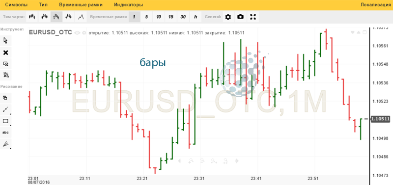 Смотрим на котировки бинарных опционов